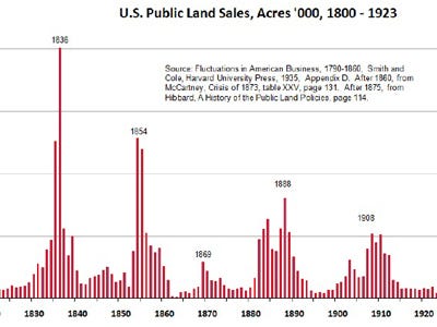 The Real Estate Boom