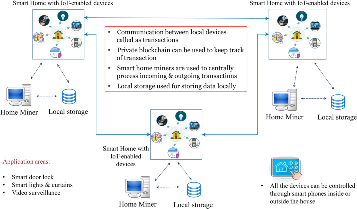 smart home trends