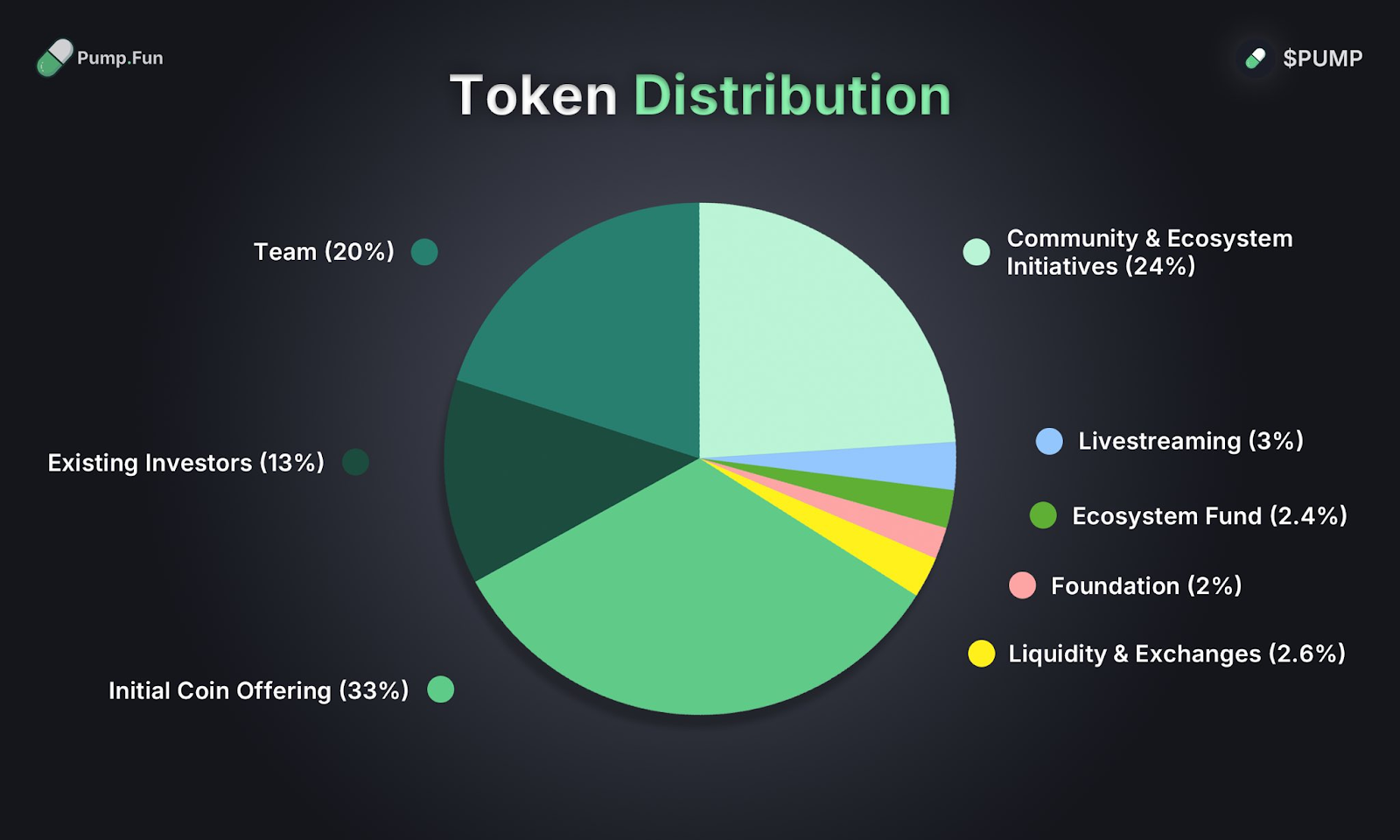 Farcaster SocialFi tokenomics