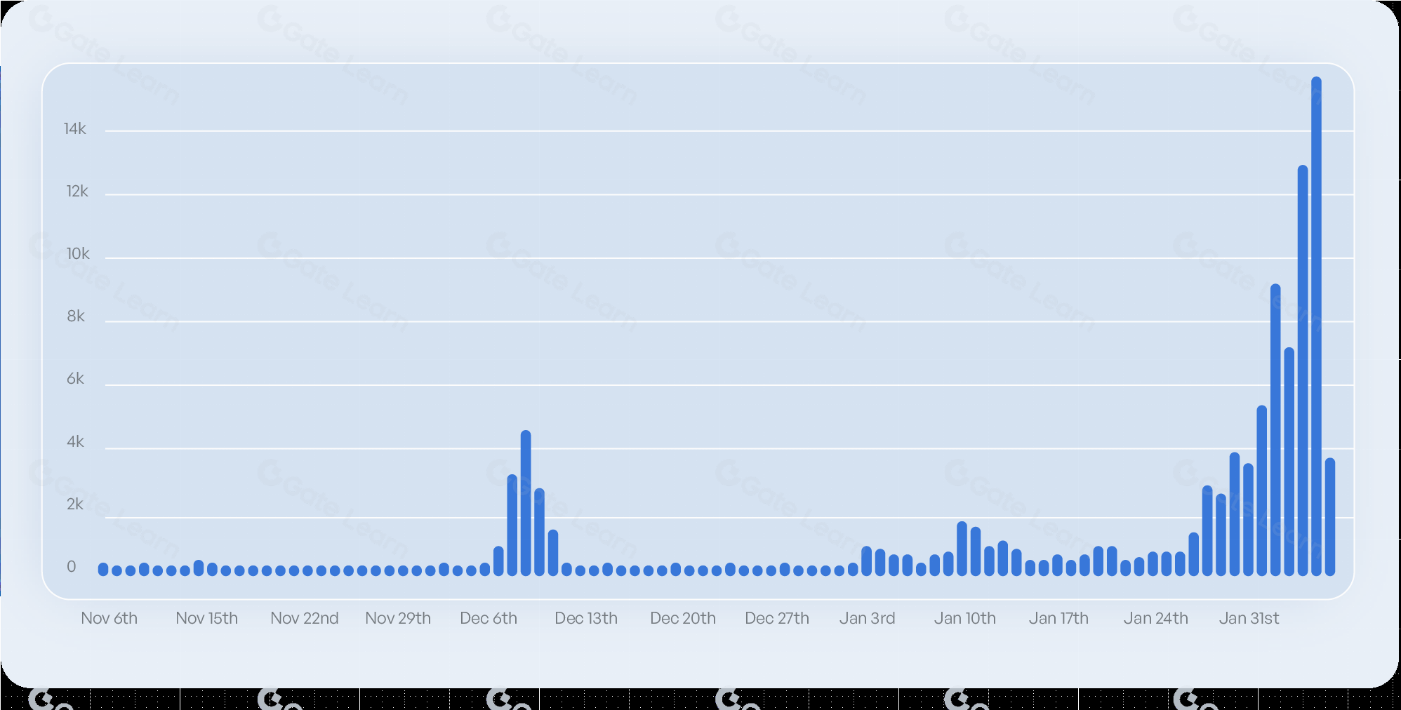 Vibrant dashboard displaying Farcaster and Base SocialFi user activity, highlighting daily engagement, completed tasks, governance participation, and token transactions for airdrop strategies