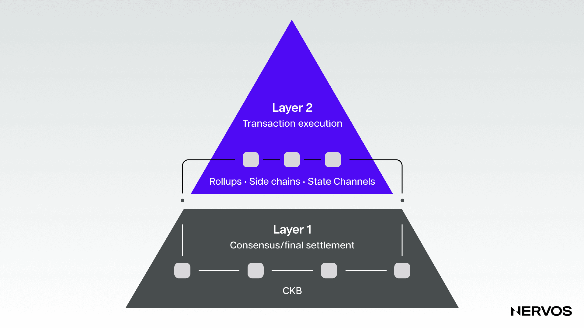 blockchain scalable architecture off-chain storage